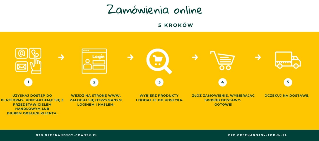 schemat składania zamówień online